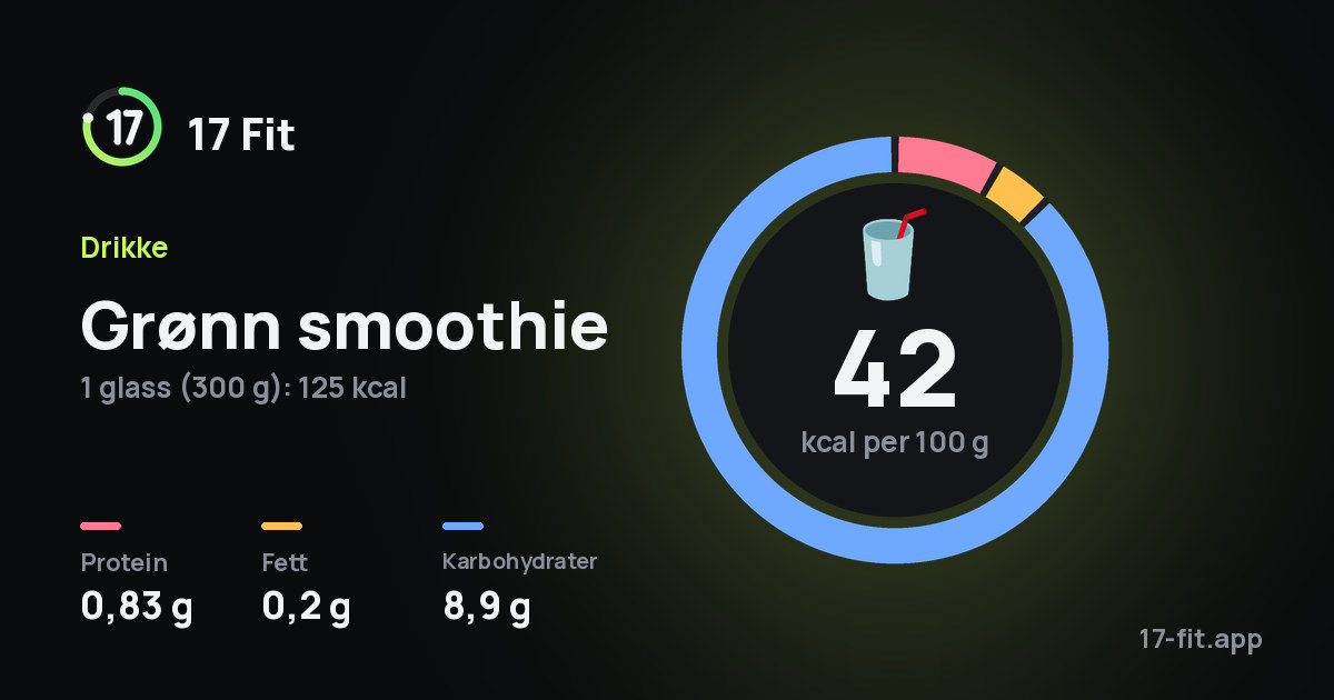 Grønn smoothie: 42 kcal per 100 g, 0,83 g protein, 0,2 g fett, 8,9 g karbohydrater.