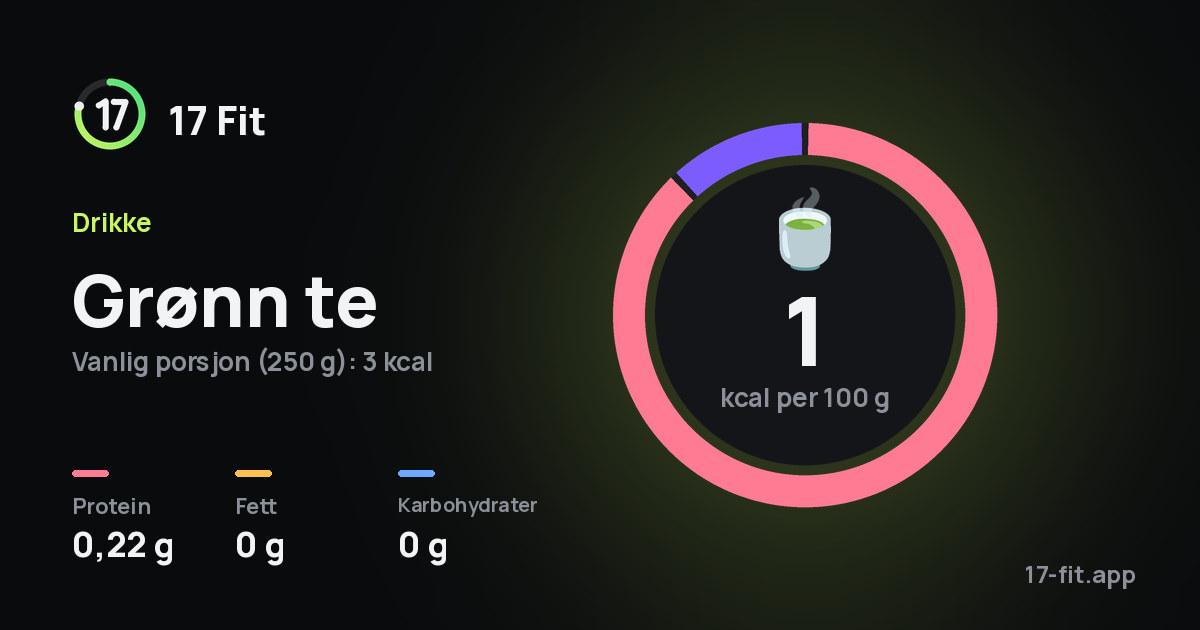 Grønn te: 1 kcal per 100 g, 0,22 g protein, 0 g fett, 0 g karbohydrater.
