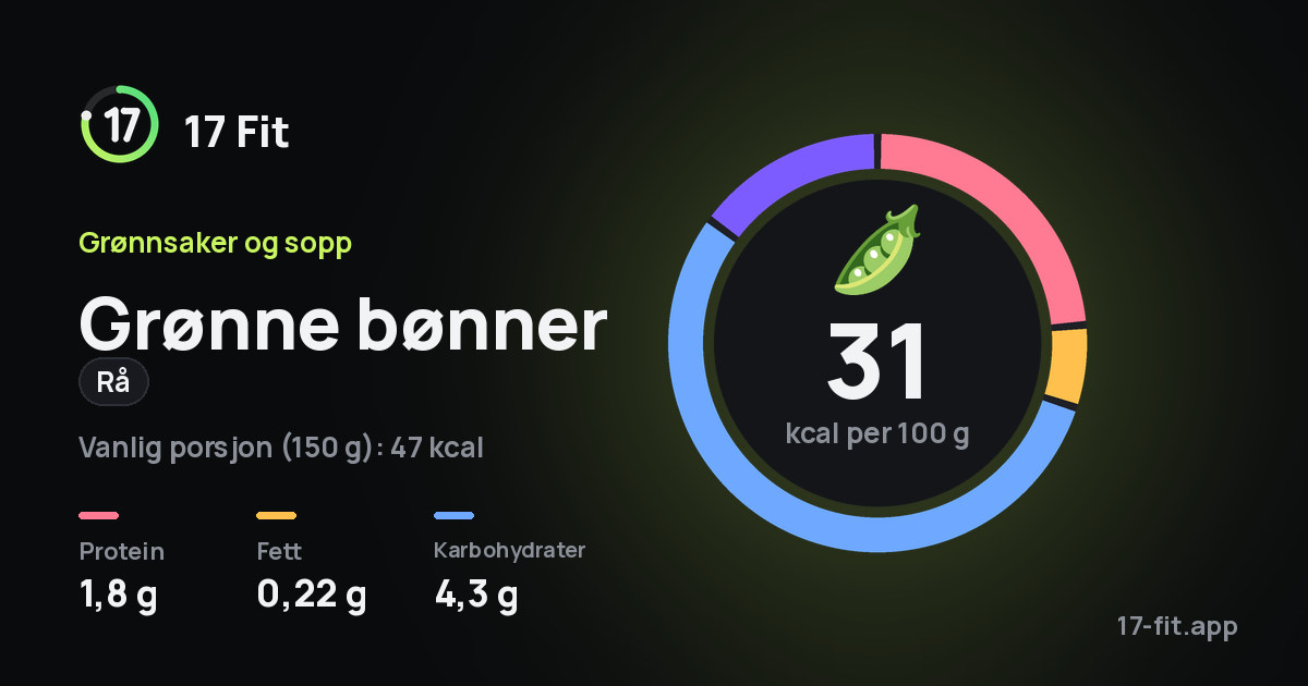 Grønne bønner (rå): 31 kcal per 100 g, 1,8 g protein, 0,22 g fett, 4,3 g karbohydrater.