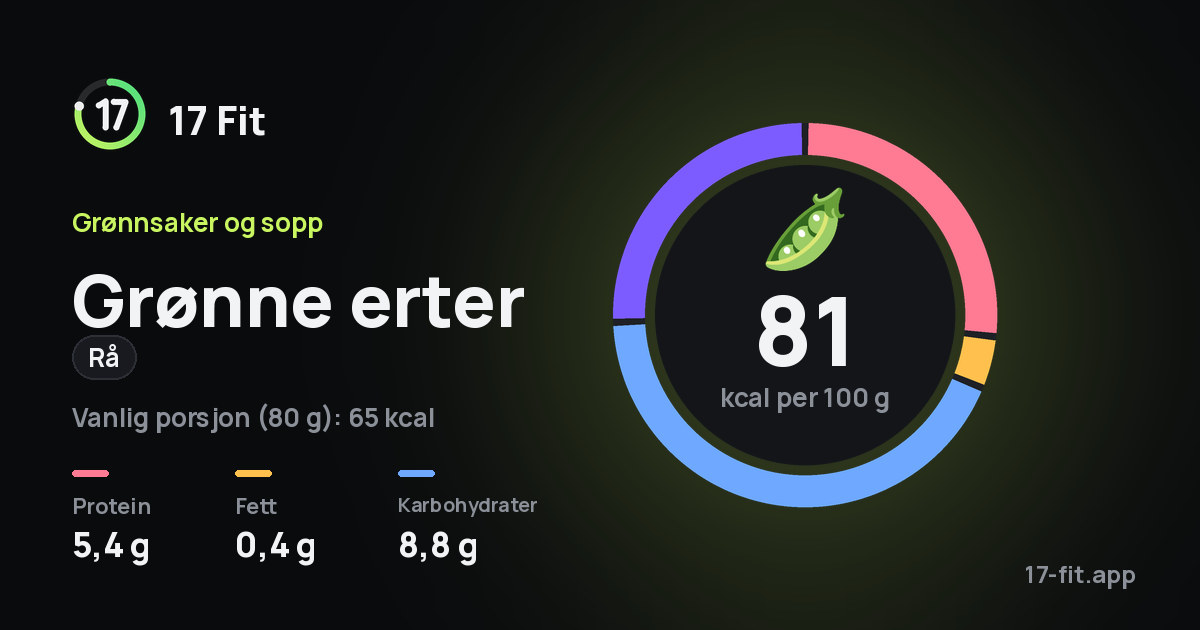 Grønne erter (rå): 81 kcal per 100 g, 5,4 g protein, 0,4 g fett, 8,8 g karbohydrater.