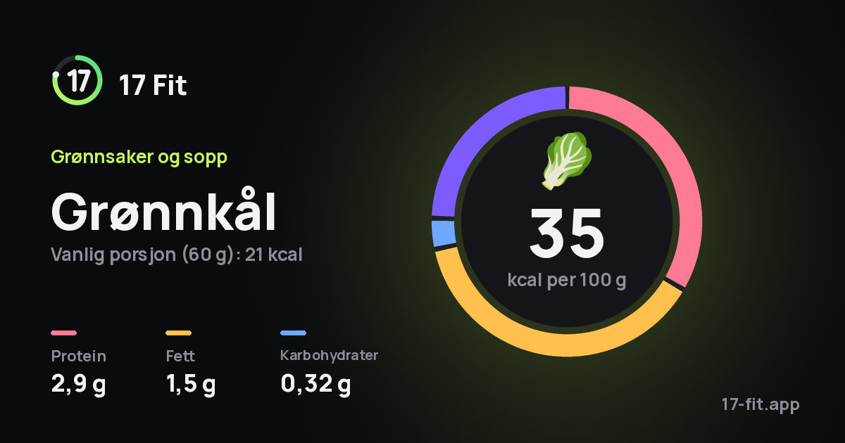 Grønnkål: 35 kcal per 100 g, 2,9 g protein, 1,5 g fett, 0,32 g karbohydrater.