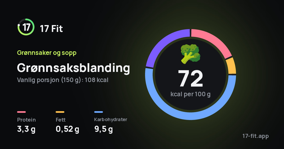 Grønnsaksblanding: 72 kcal per 100 g, 3,3 g protein, 0,52 g fett, 9,5 g karbohydrater.