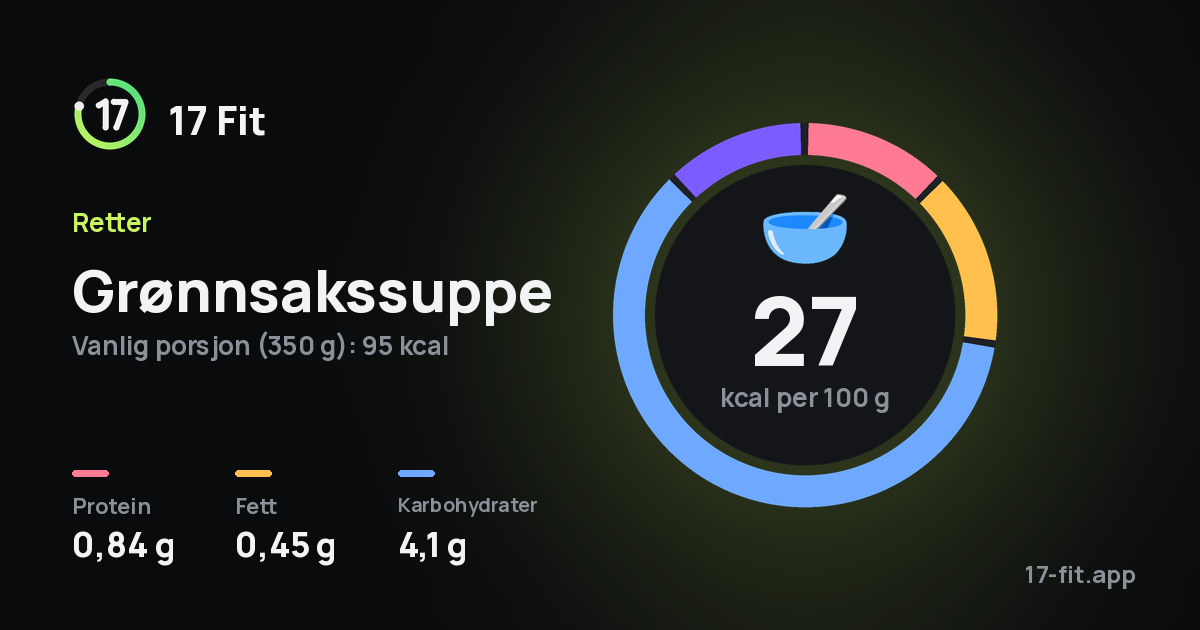 Grønnsakssuppe: 27 kcal per 100 g, 0,84 g protein, 0,45 g fett, 4,1 g karbohydrater.