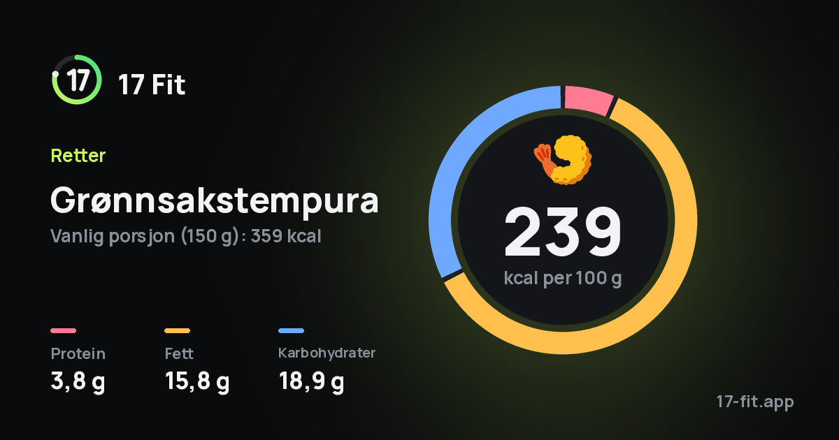 Grønnsakstempura: 239 kcal per 100 g, 3,8 g protein, 15,8 g fett, 18,9 g karbohydrater.