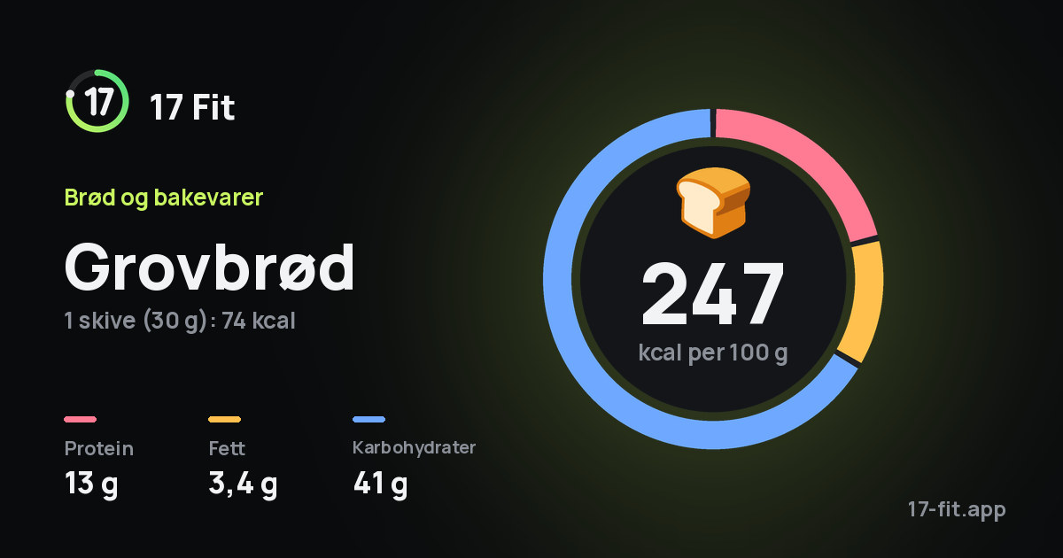 Grovbrød: 247 kcal per 100 g, 13 g protein, 3,4 g fett, 41 g karbohydrater.