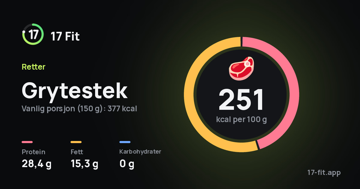 Grytestek: 251 kcal per 100 g, 28,4 g protein, 15,3 g fett, 0 g karbohydrater.