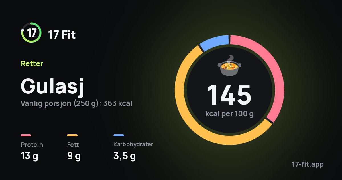 Gulasj: 145 kcal per 100 g, 13 g protein, 9 g fett, 3,5 g karbohydrater.