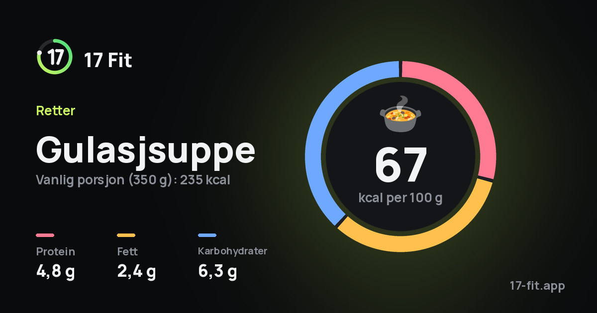 Gulasjsuppe: 67 kcal per 100 g, 4,8 g protein, 2,4 g fett, 6,3 g karbohydrater.