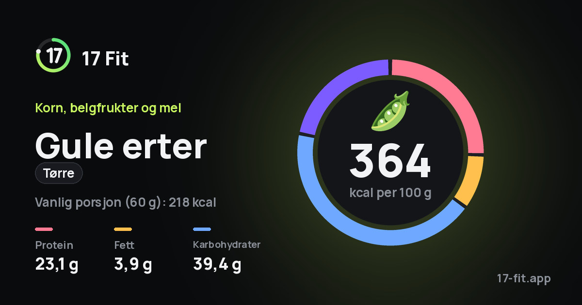 Gule erter (tørre): 364 kcal per 100 g, 23,1 g protein, 3,9 g fett, 39,4 g karbohydrater.