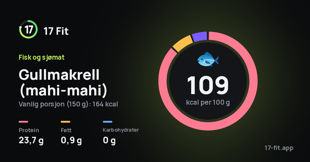 Gullmakrell (mahi-mahi): 109 kcal per 100 g, 23,7 g protein, 0,9 g fett, 0 g karbohydrater.