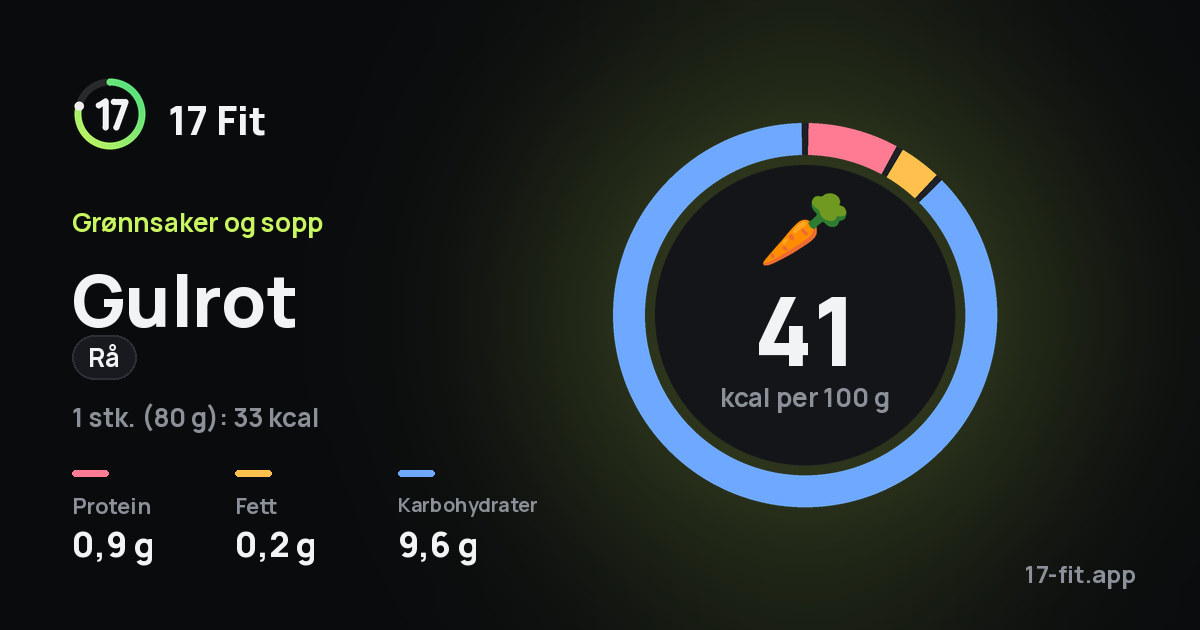 Gulrot (rå): 41 kcal per 100 g, 0,9 g protein, 0,2 g fett, 9,6 g karbohydrater.