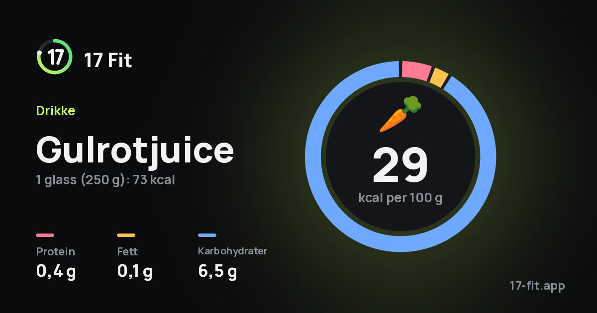 Gulrotjuice: 29 kcal per 100 g, 0,4 g protein, 0,1 g fett, 6,5 g karbohydrater.