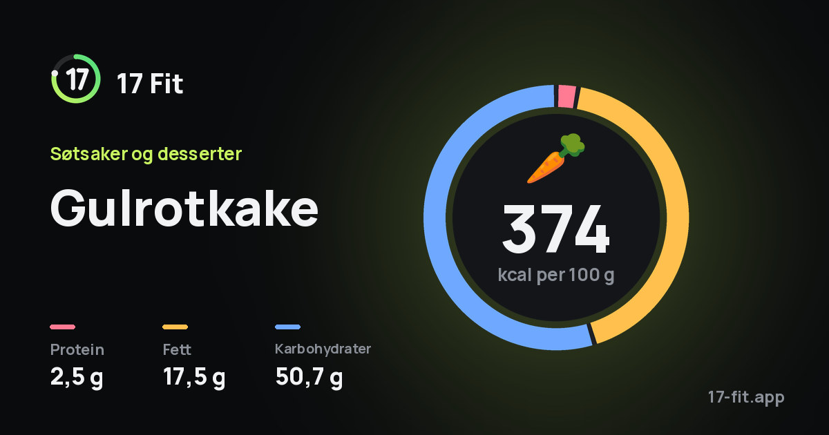 Gulrotkake: 374 kcal per 100 g, 2,5 g protein, 17,5 g fett, 50,7 g karbohydrater.