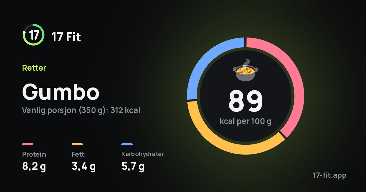 Gumbo: 89 kcal per 100 g, 8,2 g protein, 3,4 g fett, 5,7 g karbohydrater.