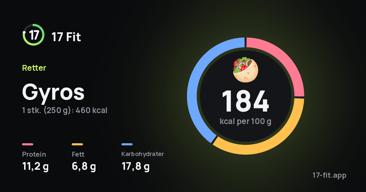 Gyros: 184 kcal per 100 g, 11,2 g protein, 6,8 g fett, 17,8 g karbohydrater.