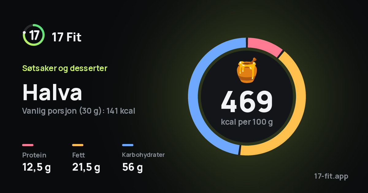 Halva: 469 kcal per 100 g, 12,5 g protein, 21,5 g fett, 56 g karbohydrater.