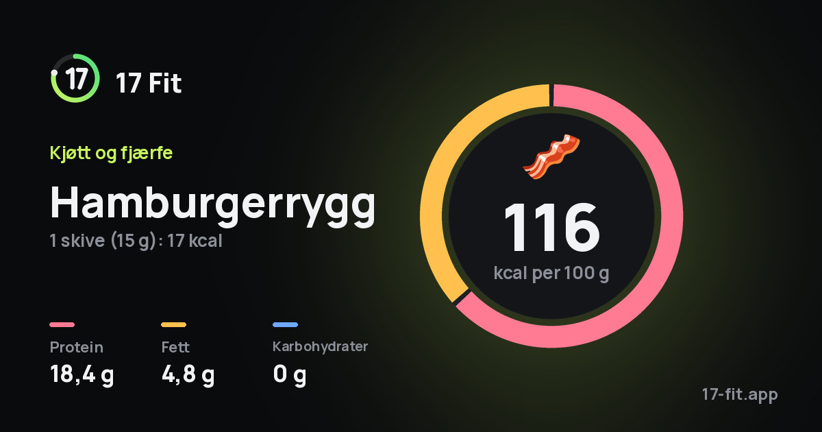 Hamburgerrygg: 116 kcal per 100 g, 18,4 g protein, 4,8 g fett, 0 g karbohydrater.