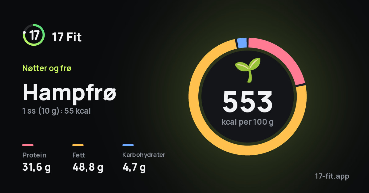 Hampfrø: 553 kcal per 100 g, 31,6 g protein, 48,8 g fett, 4,7 g karbohydrater.