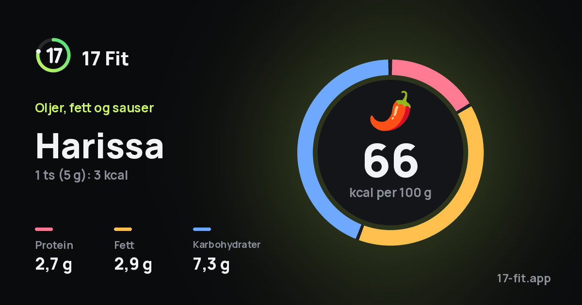 Harissa: 66 kcal per 100 g, 2,7 g protein, 2,9 g fett, 7,3 g karbohydrater.
