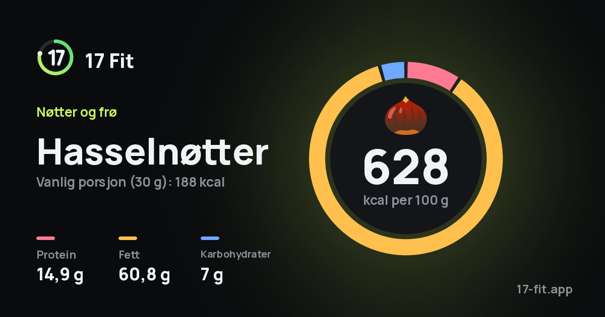 Hasselnøtter: 628 kcal per 100 g, 14,9 g protein, 60,8 g fett, 7 g karbohydrater.