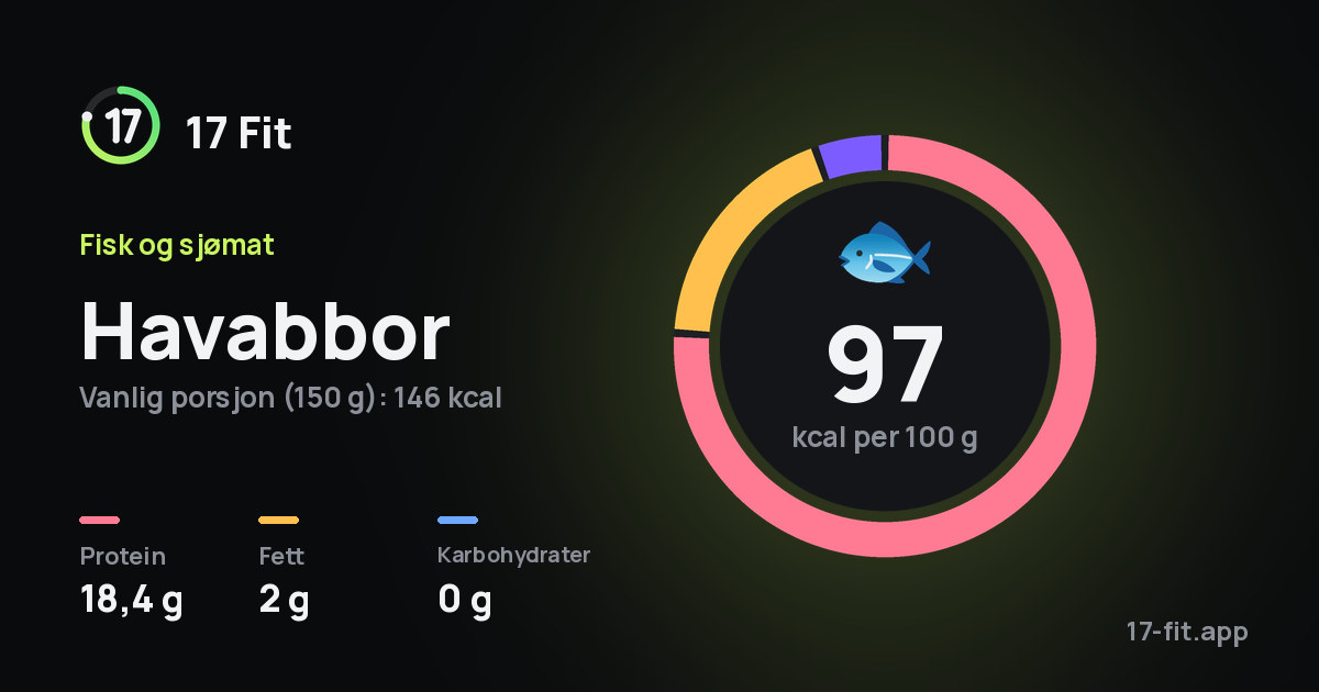 Havabbor: 97 kcal per 100 g, 18,4 g protein, 2 g fett, 0 g karbohydrater.