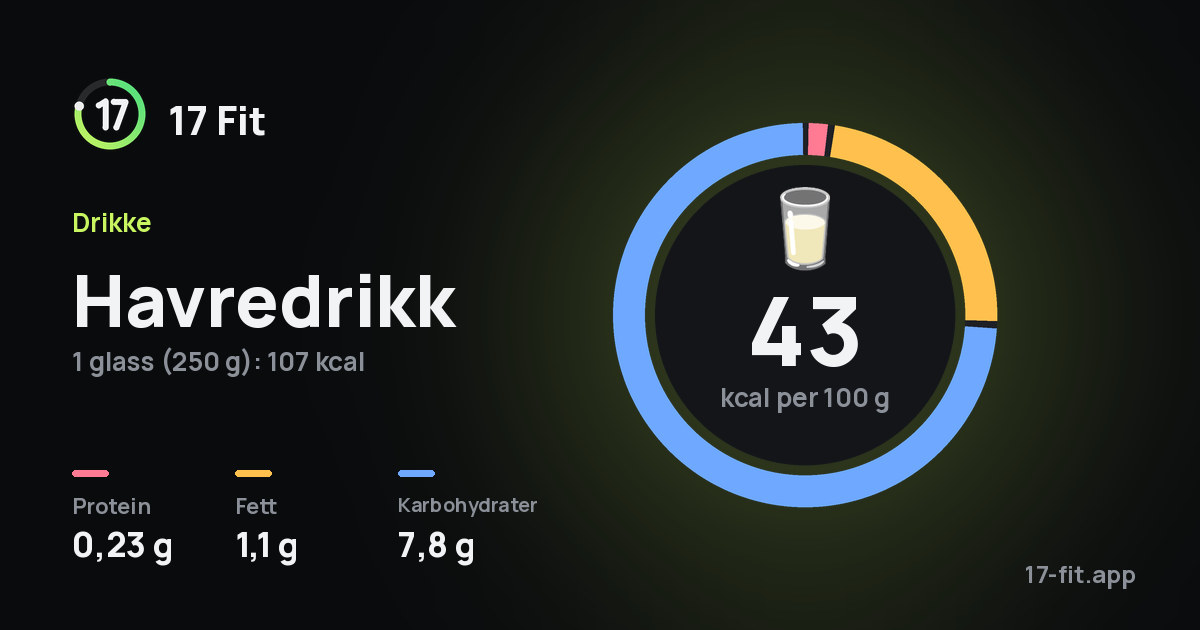 Havredrikk: 43 kcal per 100 g, 0,23 g protein, 1,1 g fett, 7,8 g karbohydrater.