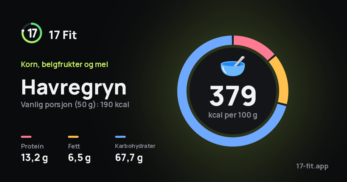 Havregryn: 379 kcal per 100 g, 13,2 g protein, 6,5 g fett, 67,7 g karbohydrater.
