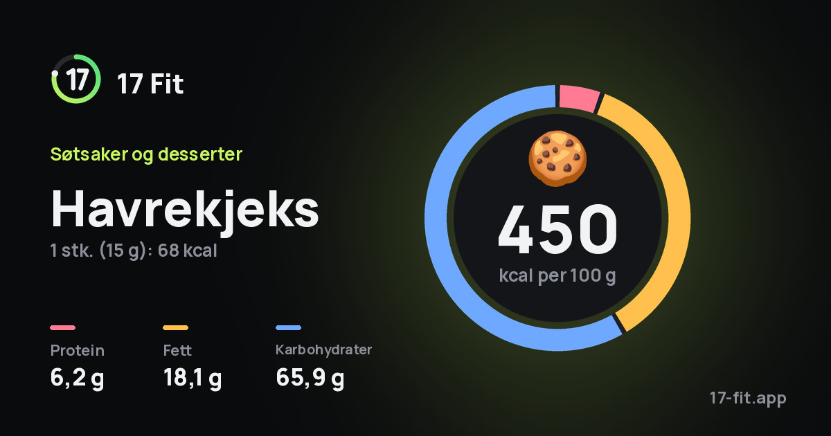 Havrekjeks: 450 kcal per 100 g, 6,2 g protein, 18,1 g fett, 65,9 g karbohydrater.