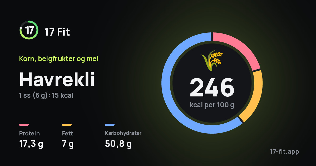 Havrekli: 246 kcal per 100 g, 17,3 g protein, 7 g fett, 50,8 g karbohydrater.