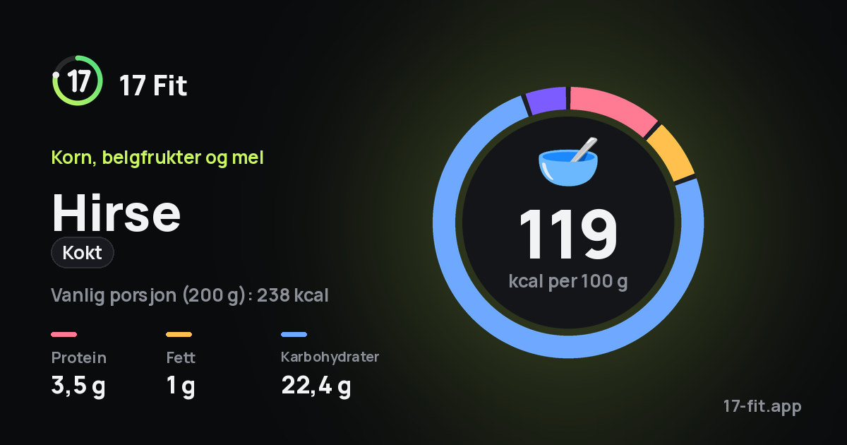 Hirse (kokt): 119 kcal per 100 g, 3,5 g protein, 1 g fett, 22,4 g karbohydrater.