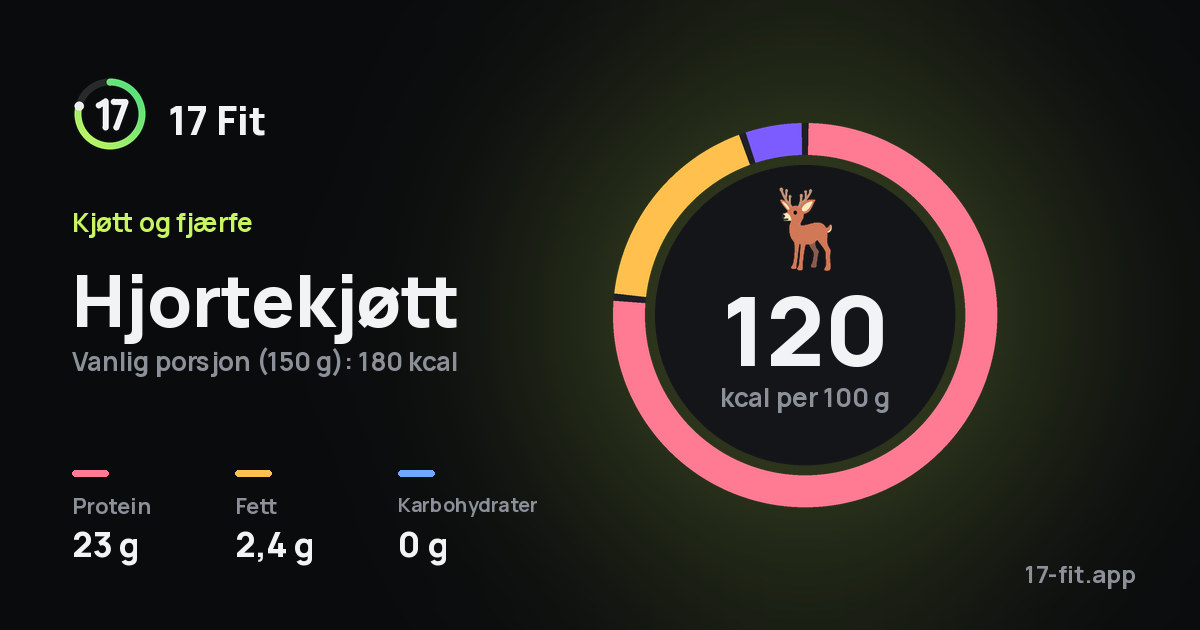 Hjortekjøtt: 120 kcal per 100 g, 23 g protein, 2,4 g fett, 0 g karbohydrater.