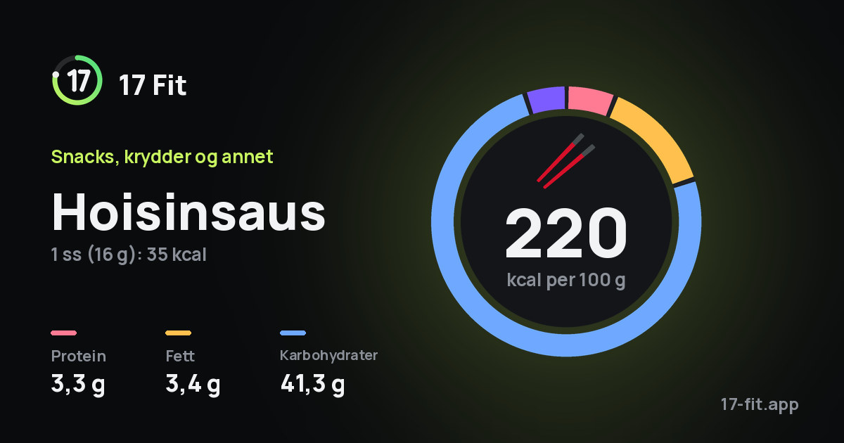Hoisinsaus: 220 kcal per 100 g, 3,3 g protein, 3,4 g fett, 41,3 g karbohydrater.