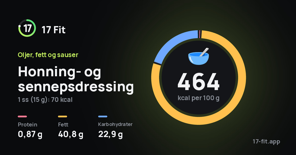 Honning- og sennepsdressing: 464 kcal per 100 g, 0,87 g protein, 40,8 g fett, 22,9 g karbohydrater.