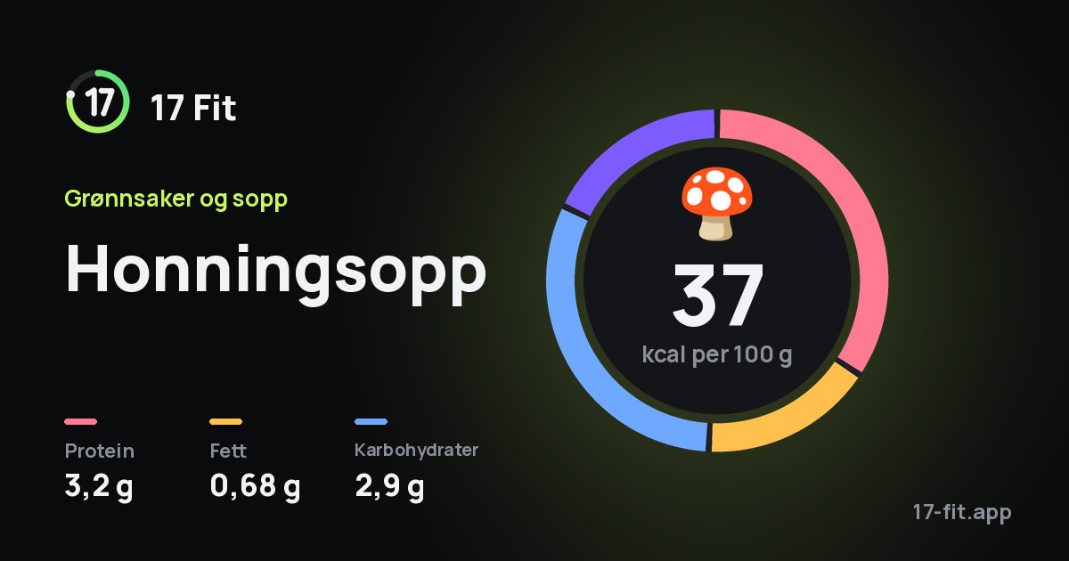 Honningsopp: 37 kcal per 100 g, 3,2 g protein, 0,68 g fett, 2,9 g karbohydrater.