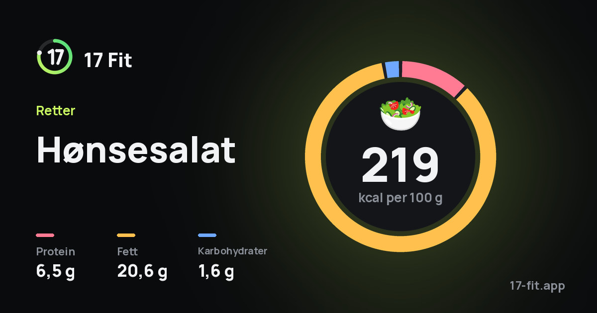Hønsesalat: 219 kcal per 100 g, 6,5 g protein, 20,6 g fett, 1,6 g karbohydrater.