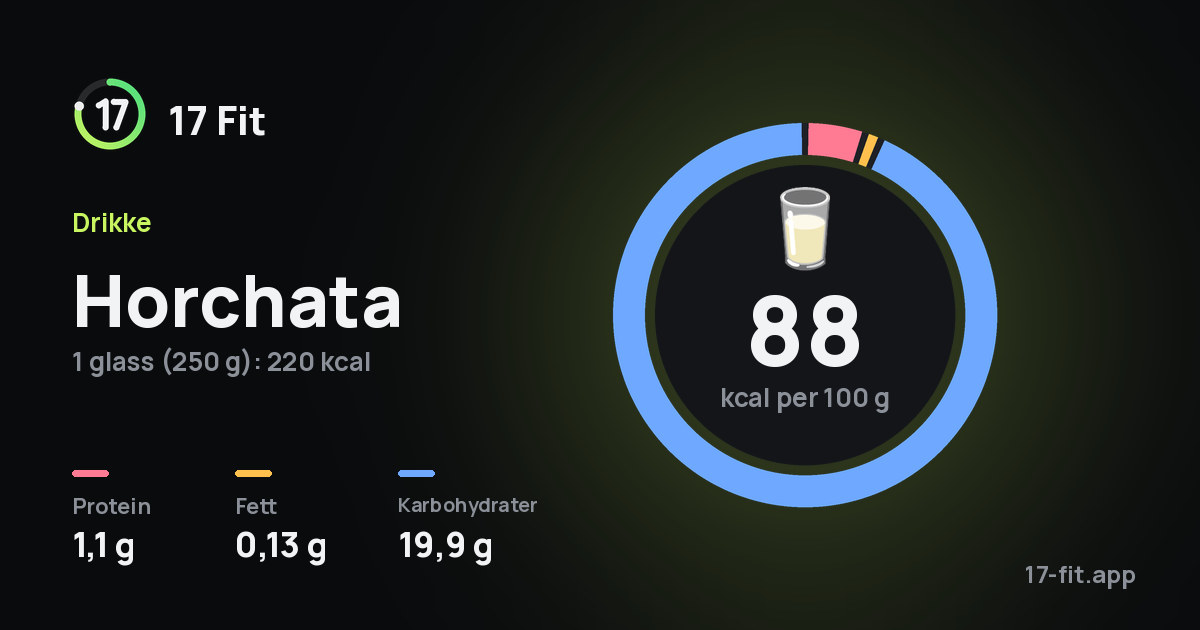 Horchata: 88 kcal per 100 g, 1,1 g protein, 0,13 g fett, 19,9 g karbohydrater.