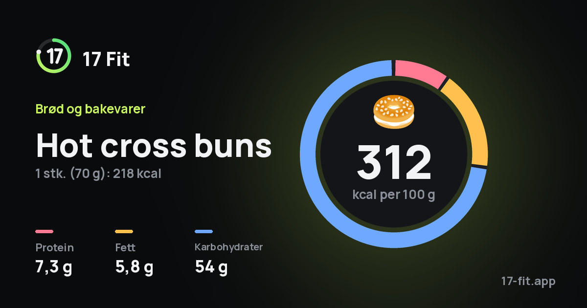 Hot cross buns: 312 kcal per 100 g, 7,3 g protein, 5,8 g fett, 54 g karbohydrater.
