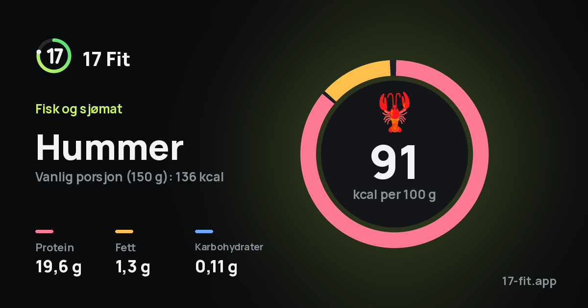 Hummer: 91 kcal per 100 g, 19,6 g protein, 1,3 g fett, 0,11 g karbohydrater.