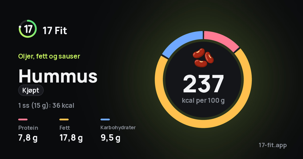 Hummus (kjøpt): 237 kcal per 100 g, 7,8 g protein, 17,8 g fett, 9,5 g karbohydrater.
