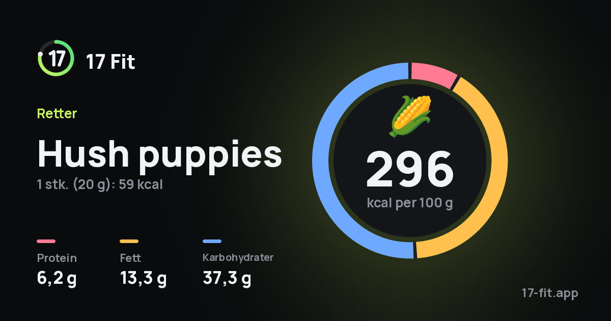 Hush puppies: 296 kcal per 100 g, 6,2 g protein, 13,3 g fett, 37,3 g karbohydrater.