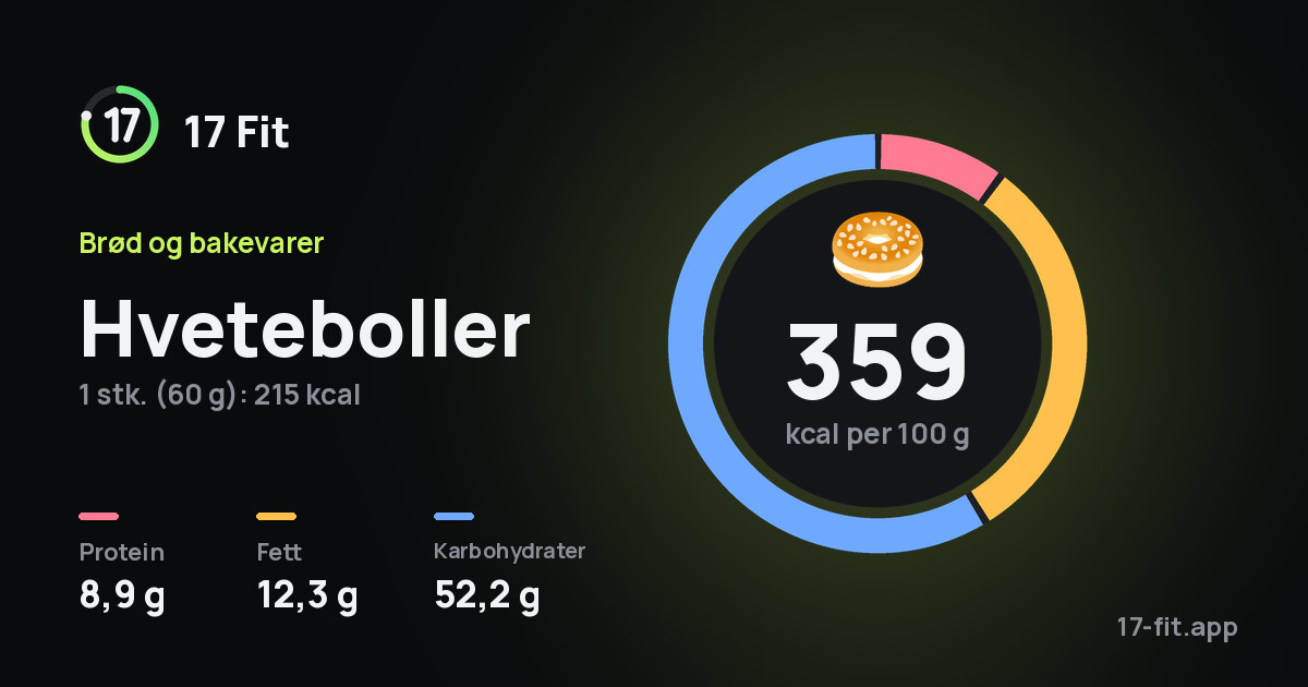 Hveteboller: 359 kcal per 100 g, 8,9 g protein, 12,3 g fett, 52,2 g karbohydrater.