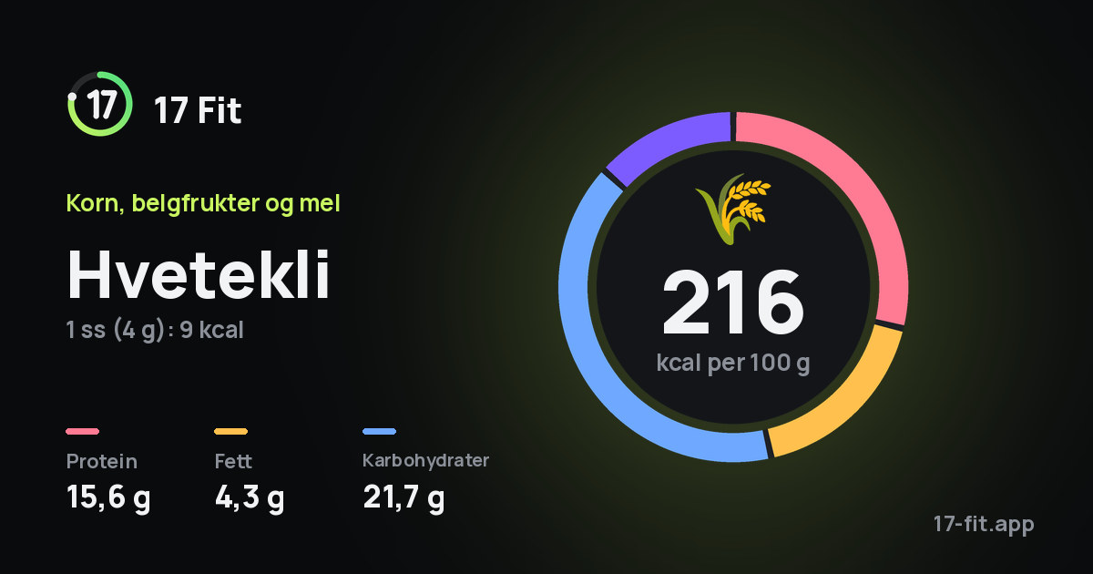 Hvetekli: 216 kcal per 100 g, 15,6 g protein, 4,3 g fett, 21,7 g karbohydrater.