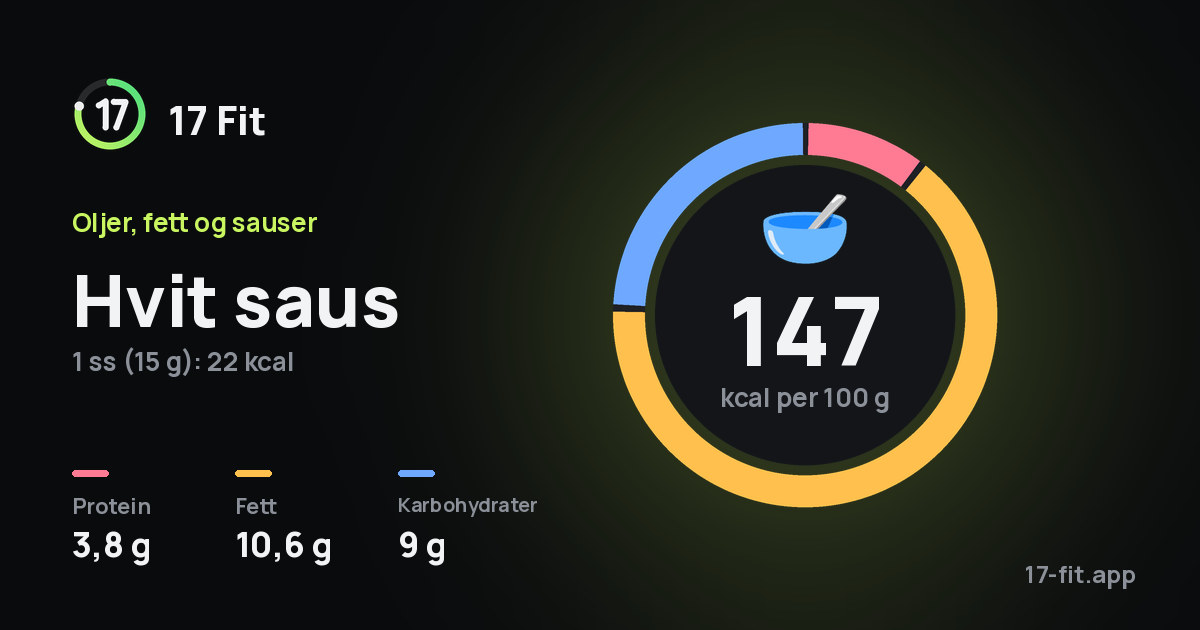 Hvit saus: 147 kcal per 100 g, 3,8 g protein, 10,6 g fett, 9 g karbohydrater.