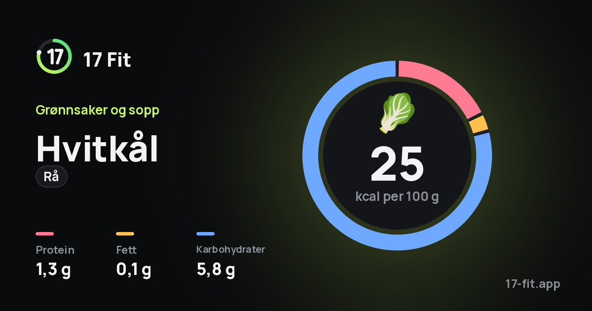 Hvitkål (rå): 25 kcal per 100 g, 1,3 g protein, 0,1 g fett, 5,8 g karbohydrater.