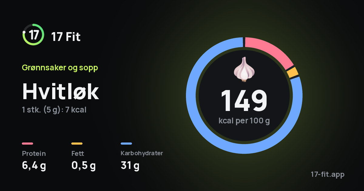 Hvitløk: 149 kcal per 100 g, 6,4 g protein, 0,5 g fett, 31 g karbohydrater.