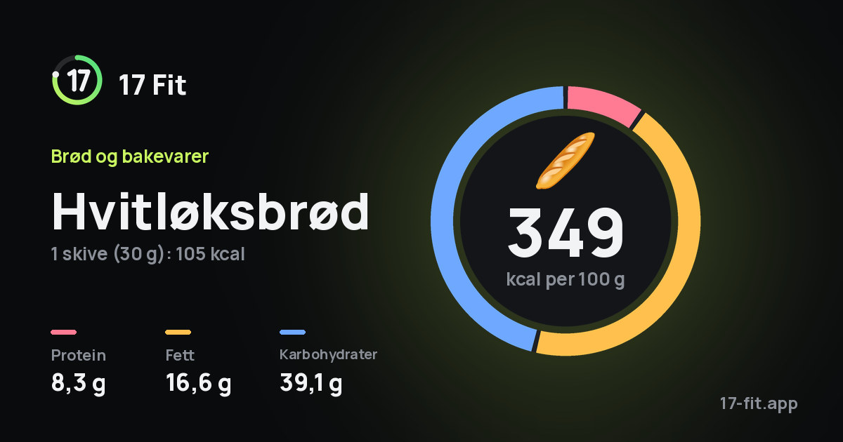 Hvitløksbrød: 349 kcal per 100 g, 8,3 g protein, 16,6 g fett, 39,1 g karbohydrater.
