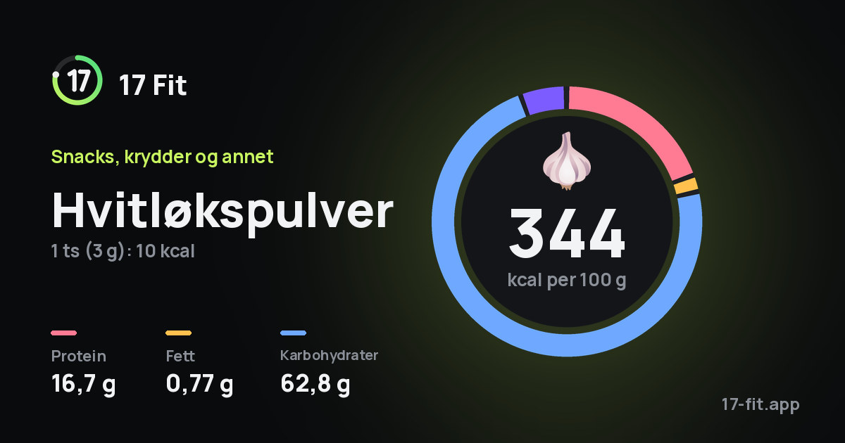 Hvitløkspulver: 344 kcal per 100 g, 16,7 g protein, 0,77 g fett, 62,8 g karbohydrater.
