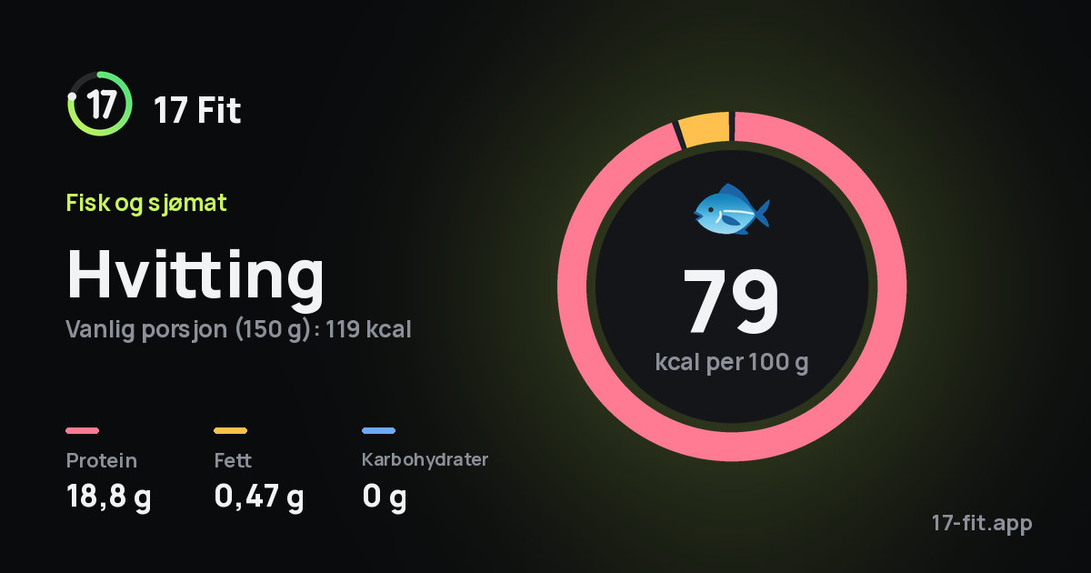 Hvitting: 79 kcal per 100 g, 18,8 g protein, 0,47 g fett, 0 g karbohydrater.
