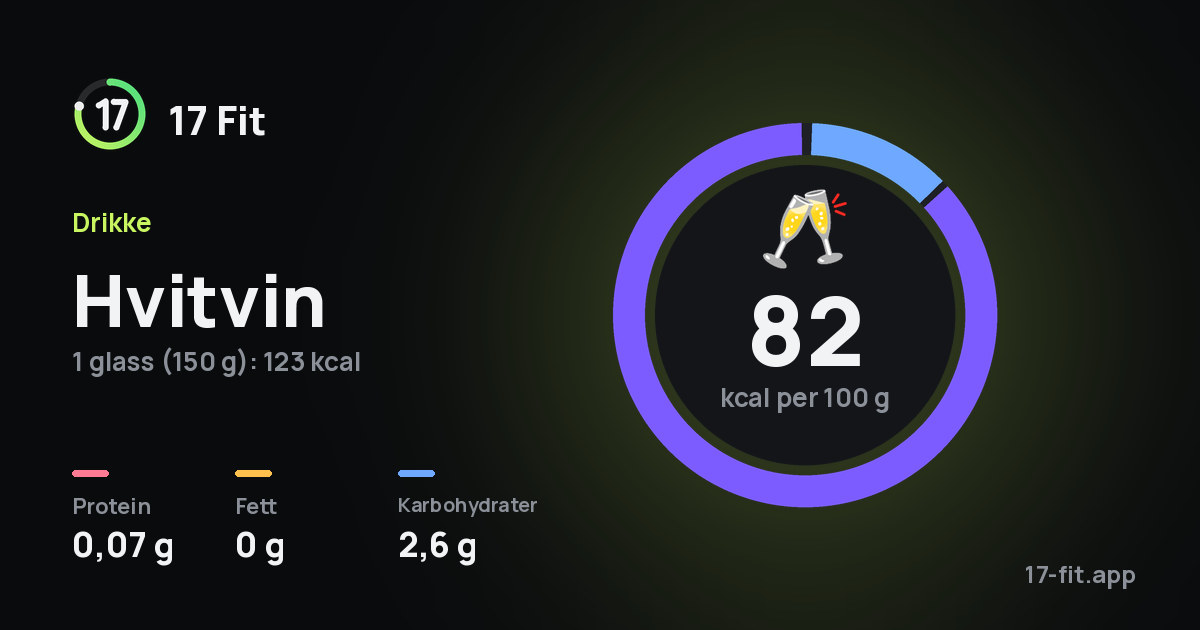 Hvitvin: 82 kcal per 100 g, 0,07 g protein, 0 g fett, 2,6 g karbohydrater.