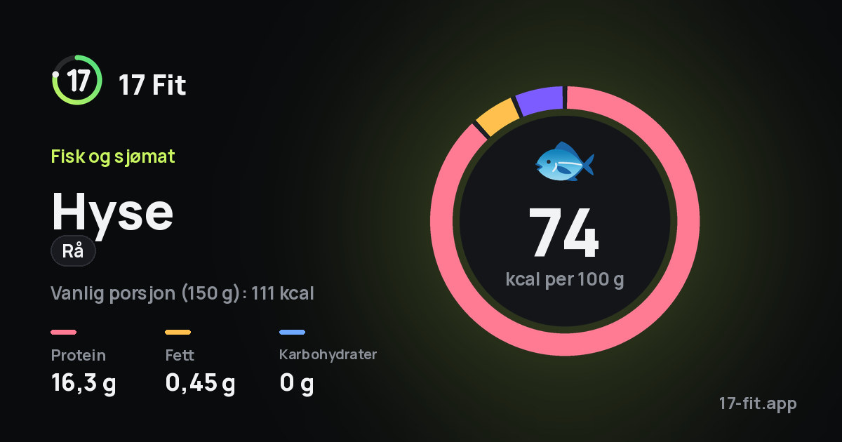 Hyse (rå): 74 kcal per 100 g, 16,3 g protein, 0,45 g fett, 0 g karbohydrater.